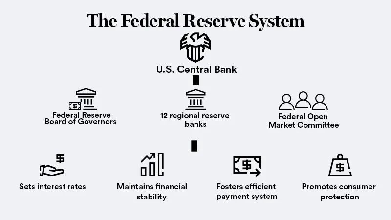 central bank federal reserve system official mandate guide