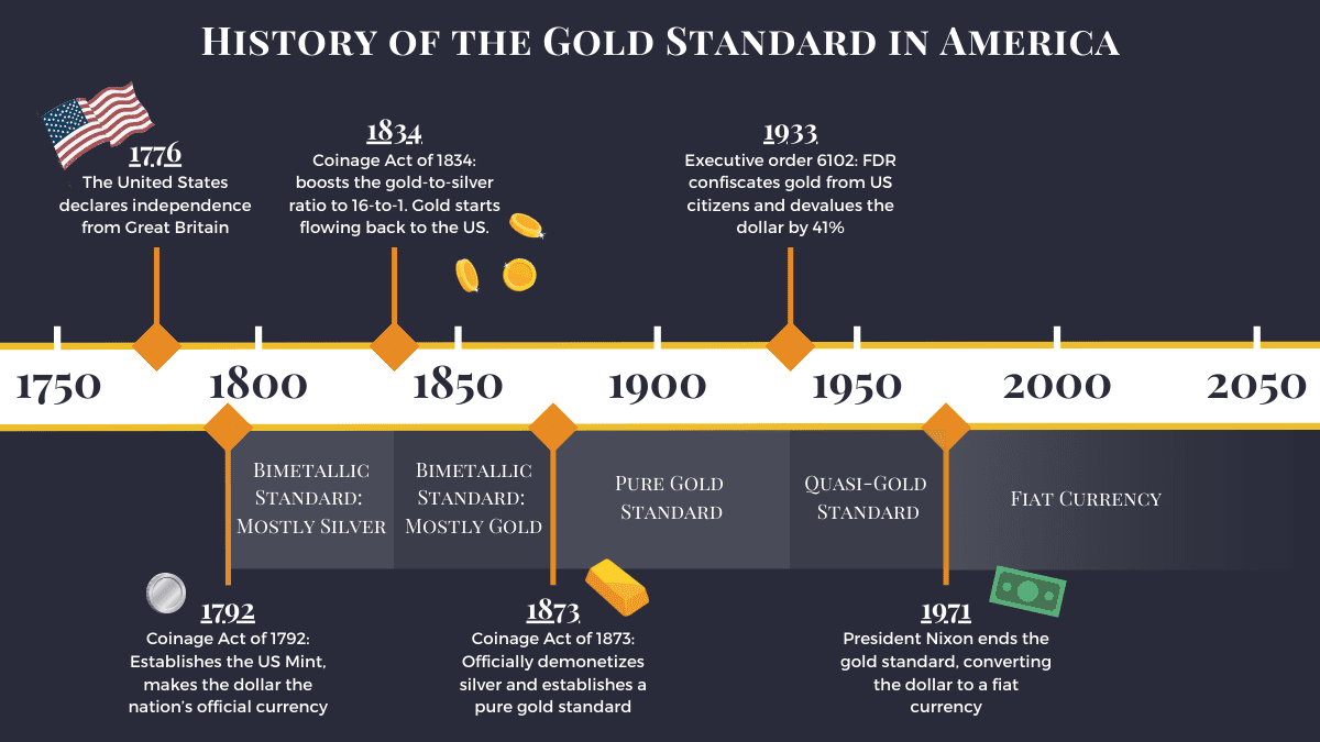 gold standard ends official history timeline chart